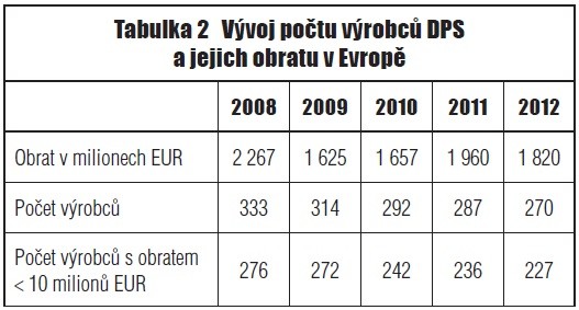 Tabulka 2 Vývoj počtu výrobců DPS a jejich obratu v Evropě